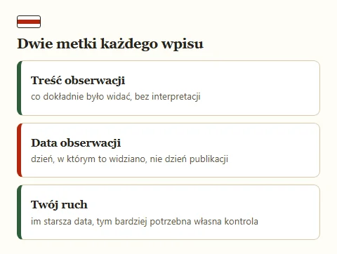 Trzy karty objaśniające, jak czytać wpisy dziennika: treść, data i wniosek dla czytelnika.