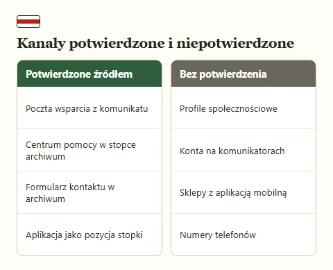 Dwie listy kanałów kontaktu z operatorem: potwierdzone źródłami po lewej, niepotwierdzone po prawej.