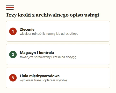 Trzy ponumerowane kroki: zlecenie, magazyn i kontrola, linia międzynarodowa.