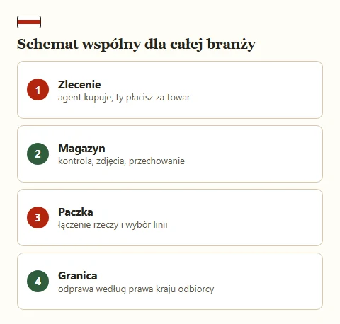 Cztery ponumerowane pola pokazujące wspólny schemat pracy agentów zakupowych.