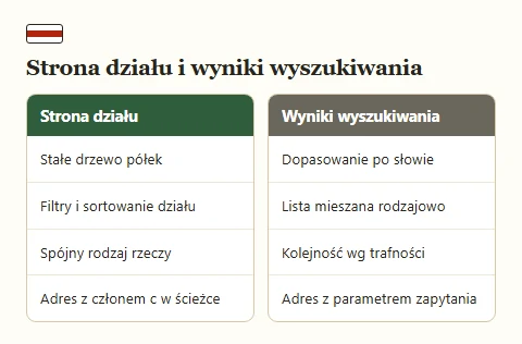 Porównanie dwóch list: cechy strony działu po lewej i cechy wyników wyszukiwania po prawej.