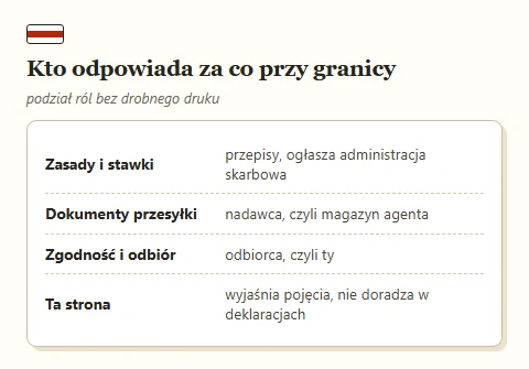 Tabliczka z podziałem odpowiedzialności przy odprawie między przepisy, nadawcę, odbiorcę i tę stronę.