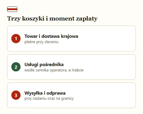 Trzy ponumerowane koszyki kosztów z momentem zapłaty każdego z nich.