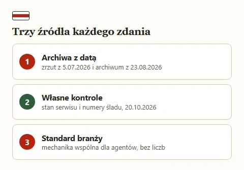 Trzy ponumerowane źródła treści strony: archiwa z datą, własne kontrole, standard branży.