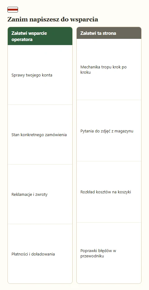 Dwie listy rozdzielające sprawy dla wsparcia operatora i tematy, w których pomaga ta strona.