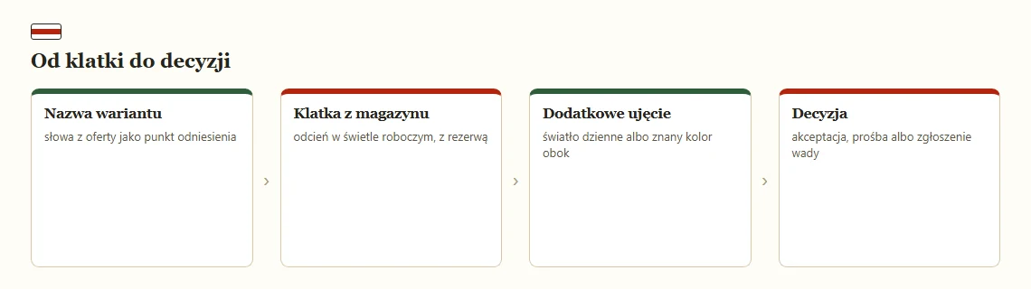 Pasek czterech kroków oceny koloru na zdjęciach kontrolnych, od nazwy wariantu do decyzji.