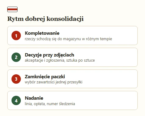 Cztery kroki konsolidacji paczki, od kompletowania rzeczy po nadanie z numerem śledzenia.