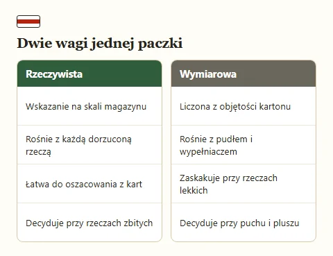 Porównanie wagi rzeczywistej i wymiarowej paczki w dwóch listach.