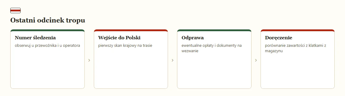 Pasek czterech punktów ostatniego odcinka: śledzenie, wejście do Polski, odprawa, doręczenie.